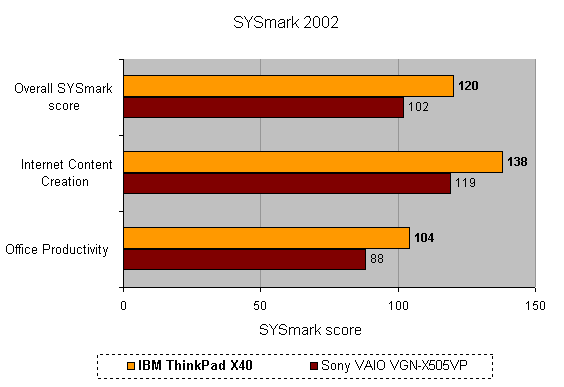 Performance chart comparing the IBM ThinkPad X40 Ultra-Portable Notebook to the Sony VAIO VGN-X505VP in SYSmark 2002 metrics, including Overall SYSmark score, Internet Content Creation, and Office Productivity.