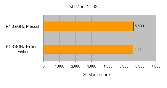 Performance comparison bar graph showing 3DMark 2003 scores for P4 3.6GHz Prescott and P4 3.4GHz Extreme Edition processors with the ABIT AS8 - Socket-T AGP Motherboard, indicating close results with the Prescott variant slightly ahead.
