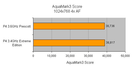 Bar chart showing AquaMark3 scores at 1024x768 4xAA 8xAF for two processors, with 'P4 3.6GHz Prescott' scoring 38,736 and 'P4 3.4GHz Extreme Edition' scoring 38,817, indicating very close performance between the two CPUs on an ABIT AS8 - Socket-T AGP Motherboard.