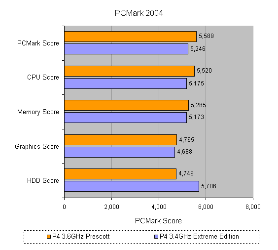 Performance benchmark graph from a review of the ABIT AS8 Socket-T AGP Motherboard, showing PCMark 2004 scores for different components like CPU, Memory, Graphics, and HDD, comparing P4 3.6GHz Prescott and P4 3.4GHz Extreme Edition processors.