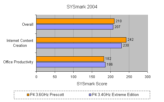 Bar graph comparing SYSmark 2004 scores for ABIT AS8 Motherboard performance with P4 3.6GHz Prescott and P4 3.4GHz Extreme Edition processors, showing categories for overall score, internet content creation, and office productivity.