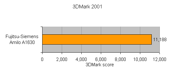 Performance benchmark graph showing the Fujitsu-Siemens Amilo A1630 notebook achieving a score of 11,188 on 3DMark 2001.