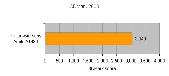 Graph showing 3DMark 2003 benchmark score for the Fujitsu-Siemens Amilo A1630 notebook, with a result of 3,049 points.