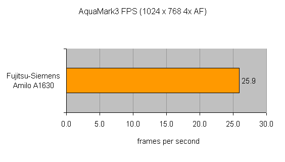 Bar graph showing AquaMark3 FPS results for the Fujitsu-Siemens Amilo A1630 notebook, with a score of 25.9 frames per second at 1024 x 768 resolution with 4x AF.