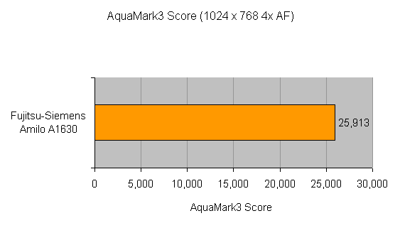 Graph illustrating the AquaMark3 score of the Fujitsu-Siemens Amilo A1630 notebook, showing a result of 25,913 at 1024 x 768 resolution with 4x antialiasing.