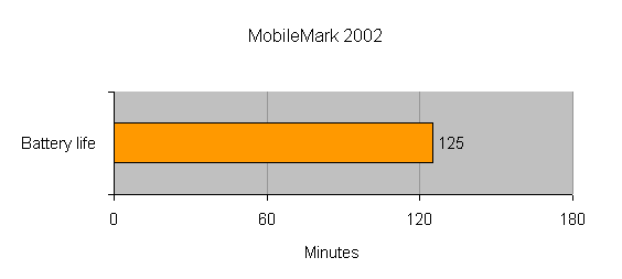Battery life performance graph for the Fujitsu-Siemens Amilo A1630 Notebook showing a result of 125 minutes on the MobileMark 2002 test.