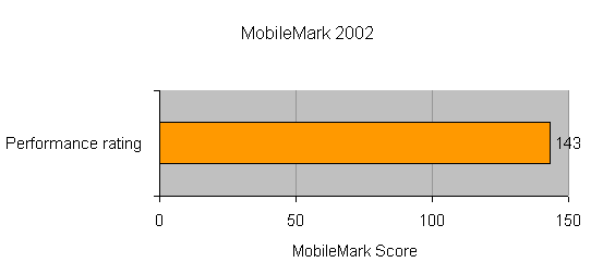 Performance benchmark graph for the Fujitsu-Siemens Amilo A1630 - Athlon 64 Notebook showing a MobileMark 2002 score of 143.