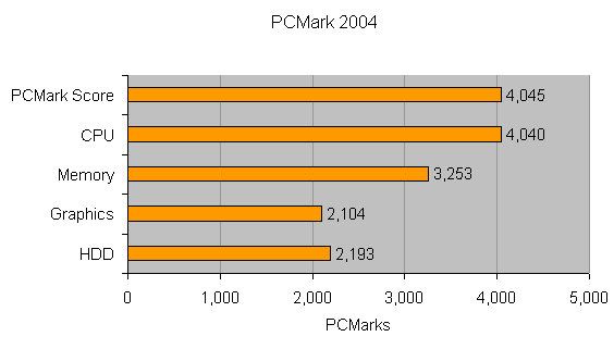 Bar graph displaying PCMark 2004 benchmark scores for the Fujitsu-Siemens Amilo A1630 Notebook, showing performance results for overall PCMark score, CPU, Memory, Graphics, and HDD with respective scores of 4045, 4040, 3253, 2104, and 2193 PCMarks.