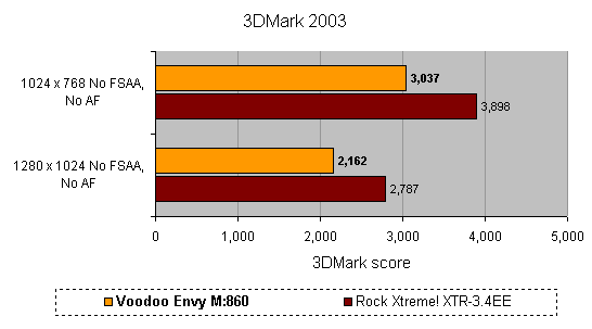 Bar graph comparing 3DMark 2003 scores for Voodoo Envy M:860 and Rock Xtreme! XTR-3.4EE gaming notebooks at two resolutions, 1024x768 and 1280x1024, with the Voodoo Envy M:860 scoring slightly higher in both tests.