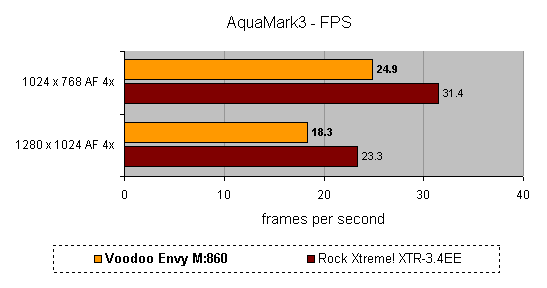 Bar graph comparing the Voodoo Envy M:860 and Rock Xtreme! XTR-3.4EE gaming notebooks on AquaMark3 - FPS test, showing two sets of results at different resolutions, where the Voodoo Envy M:860 performs consistently with fewer frames per second than the Rock Xtreme at both 1024x768 and 1280x1024 resolutions.