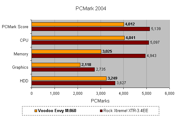 Bar chart comparing the performance of the Voodoo Envy M:860 gaming notebook against another system using PCMark 2004 benchmark scores for overall score, CPU, memory, graphics, and HDD.