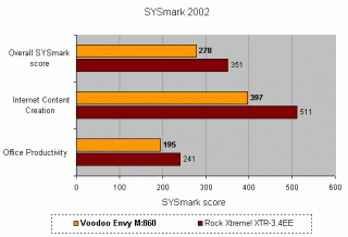 Bar chart comparing SYSmark 2002 benchmark scores for the Voodoo Envy M:860 against another gaming notebook, with categories for Overall SYSmark score, Internet Content Creation, and Office Productivity. The Voodoo Envy M:860 scores are consistently lower than the competitor across all categories.