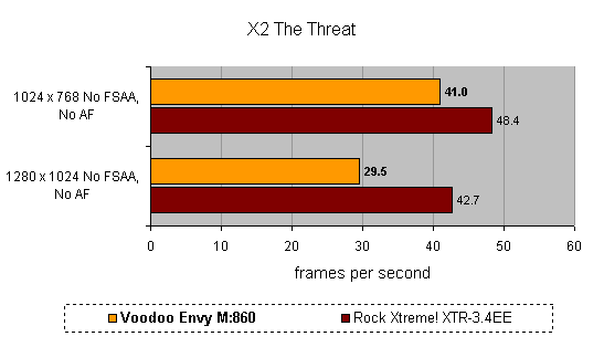 Benchmark bar chart comparing the Voodoo Envy M:860 gaming notebook with the Rock Xtreme! XTR-3.4EE on the game 