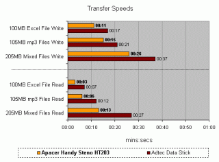 Bar graph comparing transfer speeds of Apacer Handy Steno HT203 and Adata Data Stick for reading and writing different file types with times in minutes and seconds.