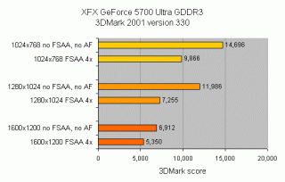 Bar chart comparing 3DMark 2001 version 330 scores for the XFX GeForce 5700 Ultra GDDR3 graphics card at different resolutions and anti-aliasing settings.