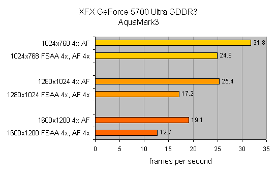 Bar graph displaying performance results of the XFX GeForceFX 5700 Ultra Graphics Card in AquaMark3 at different resolutions and anti-aliasing settings, showing frames per second.