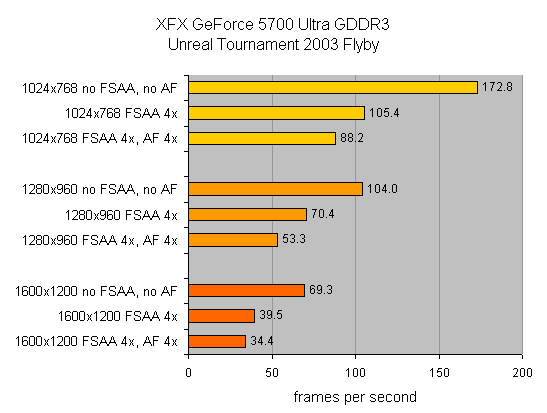 Bar graph displaying Unreal Tournament 2003 Flyby frame rates of the XFX GeForceFX 5700 Ultra Graphics Card at various resolutions and anti-aliasing settings.