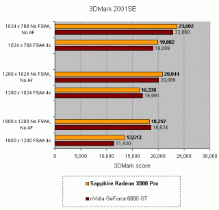 Benchmark comparison bar graph showing 3DMark 2001SE scores for the Sapphire Radeon X800 Pro versus the Nvidia GeForce 6800 GT at different resolutions and settings.