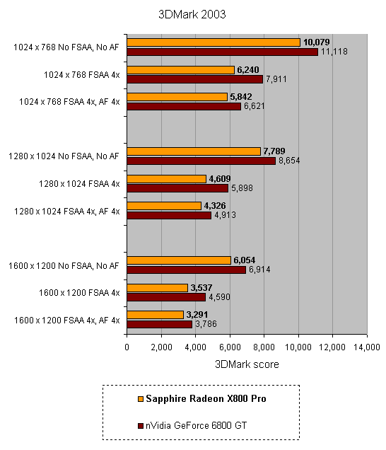 Performance comparison bar graph showing Sapphire Radeon X800 Pro versus Nvidia GeForce 6800 GT in the game Far Cry at different resolutions and anti-aliasing settings.Performance comparison bar graph showing frames per second in AquaMark3 for Sapphire Radeon X800 Pro versus Nvidia GeForce 6800 GT across different resolutions and anti-aliasing settings.Performance comparison bar graph showing frames per second for the Sapphire Radeon X800 Pro versus the Nvidia GeForce 6800 GT across various resolutions and anti-aliasing settings in the game X2 The Threat.Performance comparison bar graph showing 3DMark 2003 scores for Sapphire Radeon X800 Pro versus Nvidia GeForce 6800 GT across different resolutions and graphics settings.Performance comparison bar graph of Sapphire Radeon X800 Pro versus Nvidia GeForce 6800 GT in the game Tomb Raider AOD Prague3a at various resolutions and anti-aliasing settings.Bar graph comparing the performance of the Sapphire Radeon X800 Pro and Nvidia GeForce 6800 GT graphics cards in the Halo Timedemo across different resolutions and settings.Bar graph comparing AquaMark3 scores between Sapphire Radeon X800 Pro and Nvidia GeForce 6800 GT, with the Radeon scoring 57,775 and the GeForce scoring 63,511.