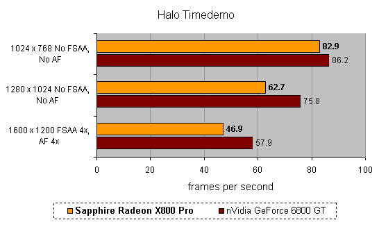 Performance comparison bar graph showing Sapphire Radeon X800 Pro versus Nvidia GeForce 6800 GT in the game Far Cry at different resolutions and anti-aliasing settings.Bar graph comparing the performance of the Sapphire Radeon X800 Pro and Nvidia GeForce 6800 GT graphics cards in the Halo Timedemo across different resolutions and settings.