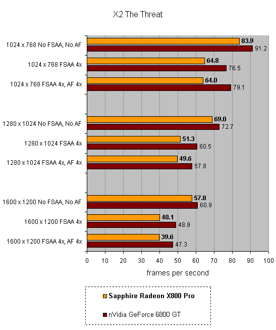 Performance comparison bar graph showing Sapphire Radeon X800 Pro versus Nvidia GeForce 6800 GT in the game Far Cry at different resolutions and anti-aliasing settings.Performance comparison bar graph showing frames per second for the Sapphire Radeon X800 Pro versus the Nvidia GeForce 6800 GT across various resolutions and anti-aliasing settings in the game X2 The Threat.Performance comparison bar graph of Sapphire Radeon X800 Pro versus Nvidia GeForce 6800 GT in the game Tomb Raider AOD Prague3a at various resolutions and anti-aliasing settings.Bar graph comparing the performance of the Sapphire Radeon X800 Pro and Nvidia GeForce 6800 GT graphics cards in the Halo Timedemo across different resolutions and settings.