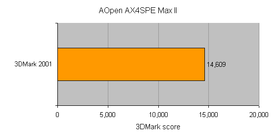 Graphical benchmark results for the AOpen AX4SPE Max II motherboard showing a 3DMark 2001 score of 14,609.