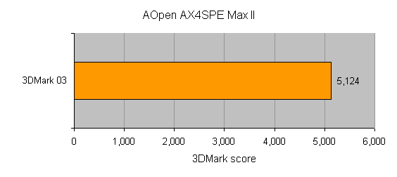 Graph showing the 3DMark 03 benchmark score for the AOpen AX4SPE Max II motherboard, with a result of 5,124 points.