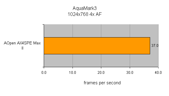 Benchmark graph showing the AOpen AX4SPE Max II motherboard achieving 37 frames per second on AquaMark3 at 1024x768 resolution with 4x anti-aliasing.