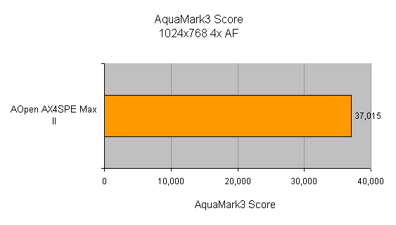 Bar graph showing AquaMark3 Score for the AOpen AX4SPE Max II motherboard with a result of 37,015 at resolution 1024x768 with 4x antialiasing.
