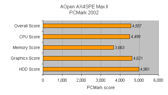 Bar chart displaying performance scores of the AOpen AX4SPE Max II motherboard in PCMark 2002, including overall, CPU, memory, graphics, and HDD scores.