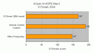 Performance bar chart for the AOpen AX4SPE Max II motherboard showing SYsMark 2004 scores for overall performance, internet content creation, and office productivity.