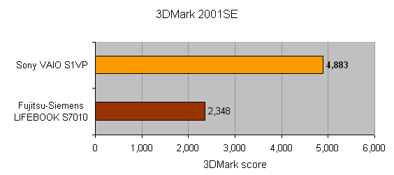Graph comparing 3DMark 2001SE scores with Sony VAIO VGN-S1VP leading at 4,883 points and Fujitsu-Siemens LIFEBOOK S7010 scoring 2,348 points.