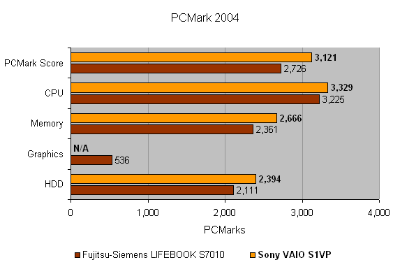 Bar graph comparing the performance of the Sony VAIO VGN-S1VP notebook with the Fujitsu-Siemens LIFEBOOK S7010 on various PCMark 2004 test components including overall score, CPU, memory, graphics, and HDD. The Sony VAIO consistently scores higher across all but the graphics component.