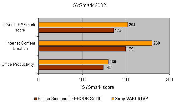 Bar graph comparing the Sony VAIO VGN-S1VP notebook's performance in SYSmark 2002 benchmarks, showing overall score, internet content creation, and office productivity against the Fujitsu-Siemens LIFEBOOK S7010.