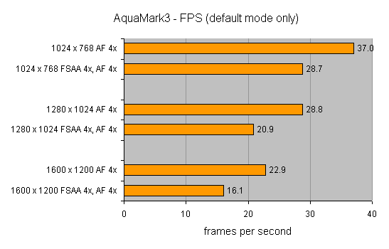 Bar chart showing AquaMark3 Frames Per Second (FPS) results of the Gainward GeForce FX 5900XT Ultra/1100XT Golden Sample graphics card at different resolutions and antialiasing settings.