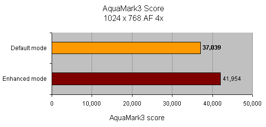 Bar graph showing AquaMark3 scores for the Gainward GeForce FX 5900XT Ultra/1100XT Golden Sample graphics card, with a score of 37,039 in Default mode and 41,954 in Enhanced mode at 1024x768 resolution with 4x Anisotropic Filtering.
