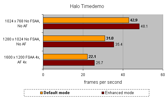 Bar chart showing Halo game timedemo results for Gainward GeForce FX 5900XT Ultra/1100XT Golden Sample graphics card, comparing default mode and enhanced mode at different resolutions (1024 x 768, 1280 x 1024, 1600 x 1200) and image quality settings (no FSAA/AF and FSAA 4x/AF 4x), demonstrating better performance in enhanced mode across all tested settings.