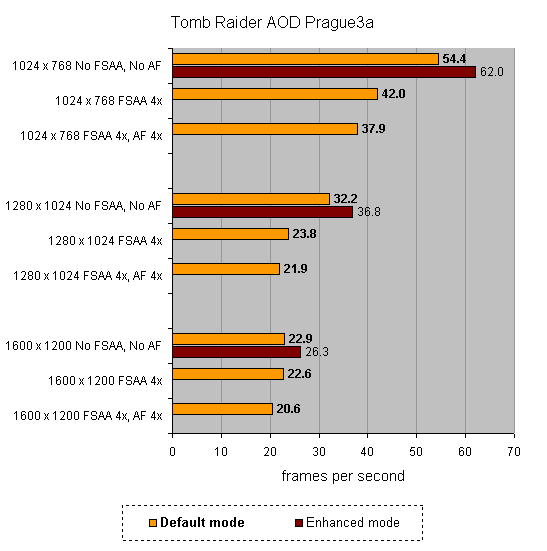 Performance graph for Gainward GeForce FX 5900XT Ultra/1100XT Golden Sample showing frame rates at different resolutions and anti-aliasing settings in Tomb Raider AOD Prague3a.