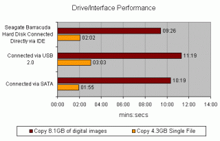 Performance graph showing a comparison of a Seagate Barracuda Hard Disk when connected directly via IDE, USB 2.0, and SATA, highlighting the time taken to copy 8.1GB of digital images and a 4.3GB single file.