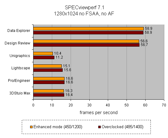 Bar graph from a review showing performance benchmarks of the Gainward PowerPack! CoolFX Ultra/2600 TV-DVI-DVI graphics card in SPECviewperf 7.1 at 1280x1024 resolution without FSAA or AF, comparing enhanced mode and overclocked results for various applications.