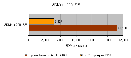 Bar graph comparing 3DMark 2001SE scores, with HP Compaq nx9110 significantly outperforming Fujitsu-Siemens Amilo A1630, highlighting the HP model's superior graphics performance.