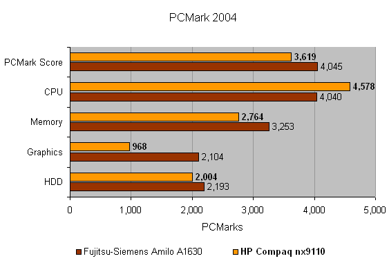 Bar graph representing PCMark 2004 benchmark results comparing the HP Compaq nx9110 Widescreen Notebook with the Fujitsu-Siemens Amilo A1630, indicating performance in categories such as overall PCMark score, CPU, memory, graphics, and HDD.