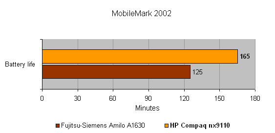 Bar graph comparing battery life of HP Compaq nx9110 and Fujitsu-Siemens Amilo A1630 as tested by MobileMark 2002, showing HP Compaq nx9110 has a longer battery life of 165 minutes compared to Amilo A1630's 125 minutes.