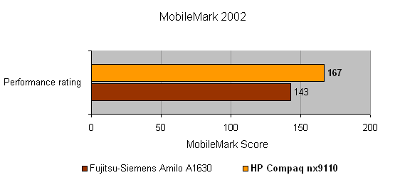 Bar graph comparing MobileMark 2002 performance scores with the HP Compaq nx9110 and Fujitsu-Siemens Amilo A1630 notebooks, showcasing superior performance of the HP Compaq nx9110.