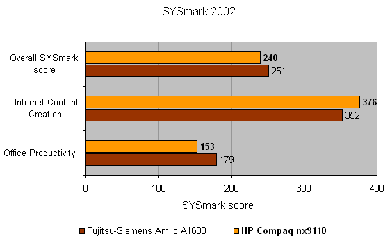 Bar graph comparing the SYSmark 2002 scores of the HP Compaq nx9110 and Fujitsu-Siemens Amilo A1630 for overall performance, internet content creation, and office productivity, with the HP Compaq model scoring higher in all categories.