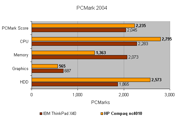Bar chart comparing the HP Compaq nc4010 with the IBM ThinkPad X40 in PCMark 2004 benchmark tests across categories: PCMark Score, CPU, Memory, Graphics, and HDD.