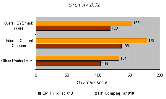 Bar chart comparing SYSPmark 2002 benchmark scores for the HP Compaq nc4010 Ultra-Portable Notebook against the IBM ThinkPad X40, showing HP Compaq outperforming in 'Overall SYSmark score' and 'Internet Content Creation' while closely trailing in 'Office Productivity'.