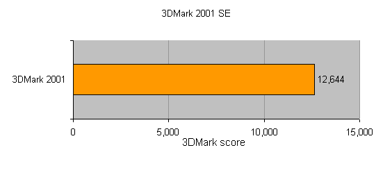 Bar graph showing 3DMark 2001 SE benchmark score for the AMD Sempron Budget CPU, indicating a score of 12,644.