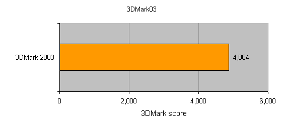 Bar graph showing the AMD Sempron Budget CPU's 3DMark03 benchmark score of 4,864.