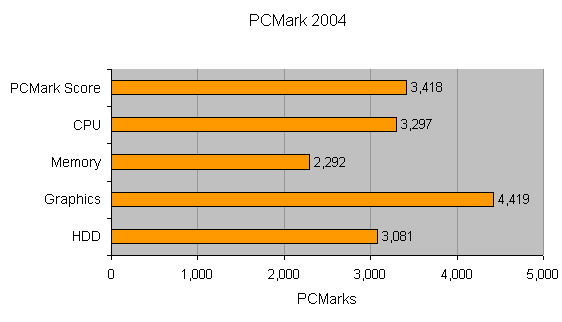 Bar graph from a product review displaying the performance scores of the AMD Sempron Budget CPU in PCMark 2004, with individual results for overall PCMarks Score, CPU, Memory, Graphics, and HDD, indicating that the Graphics performance scored the highest.